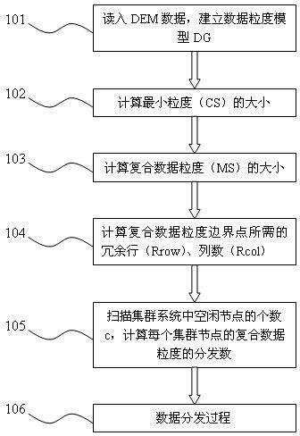 Parallel analysis of digital terrain oriented data splitting and distributing method