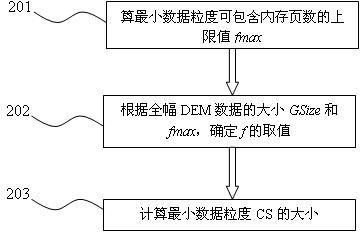 Parallel analysis of digital terrain oriented data splitting and distributing method