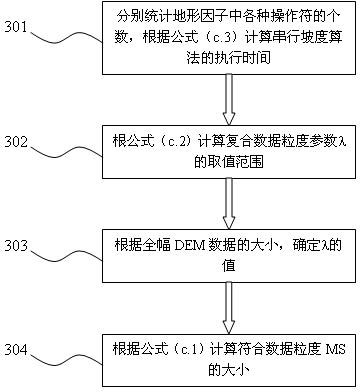 Parallel analysis of digital terrain oriented data splitting and distributing method