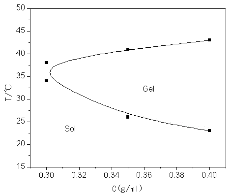 Injectable temperature-sensitive hydrogel and preparation method thereof