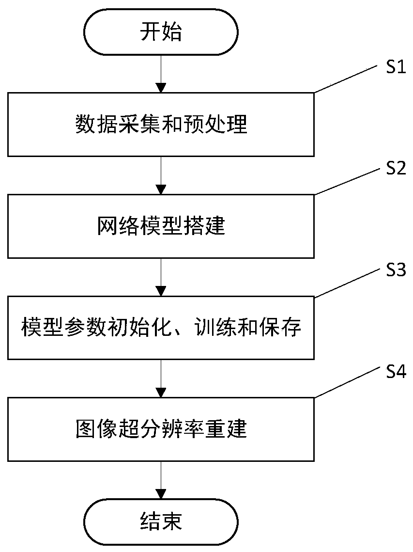 Image super-resolution reconstruction method based on fused attention mechanism residual network