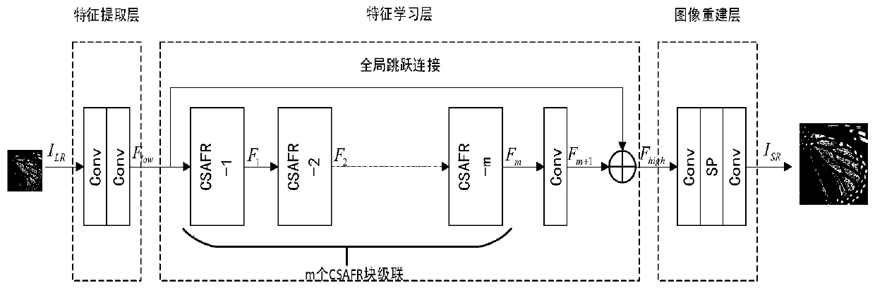 Image super-resolution reconstruction method based on fused attention mechanism residual network