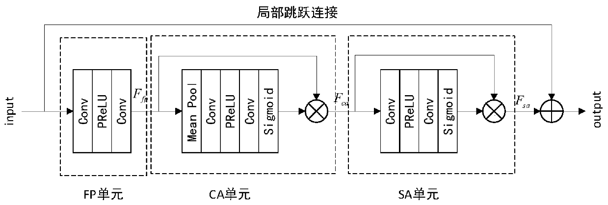 Image super-resolution reconstruction method based on fused attention mechanism residual network