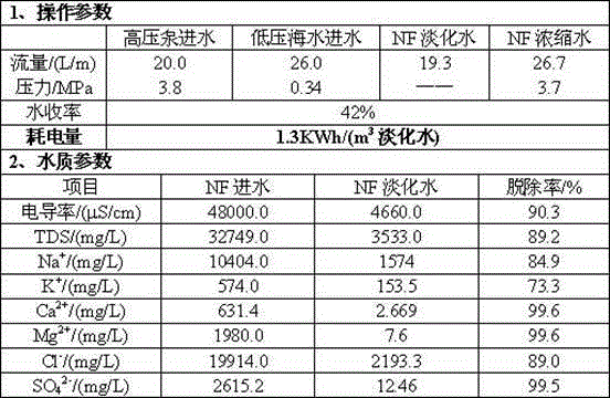 Seawater desalination method for integrated membrane process