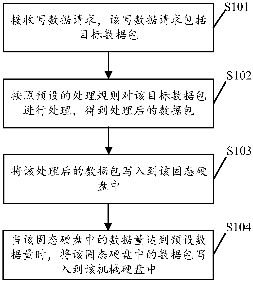 Data processing method, device and equipment and storage medium