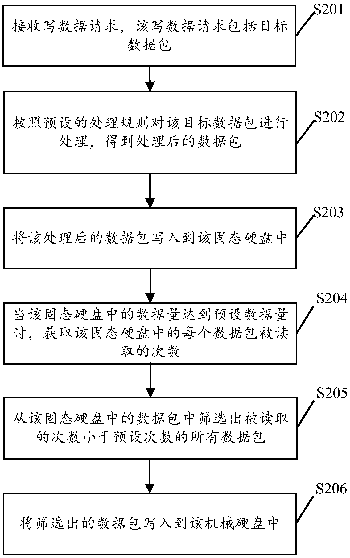 Data processing method, device and equipment and storage medium