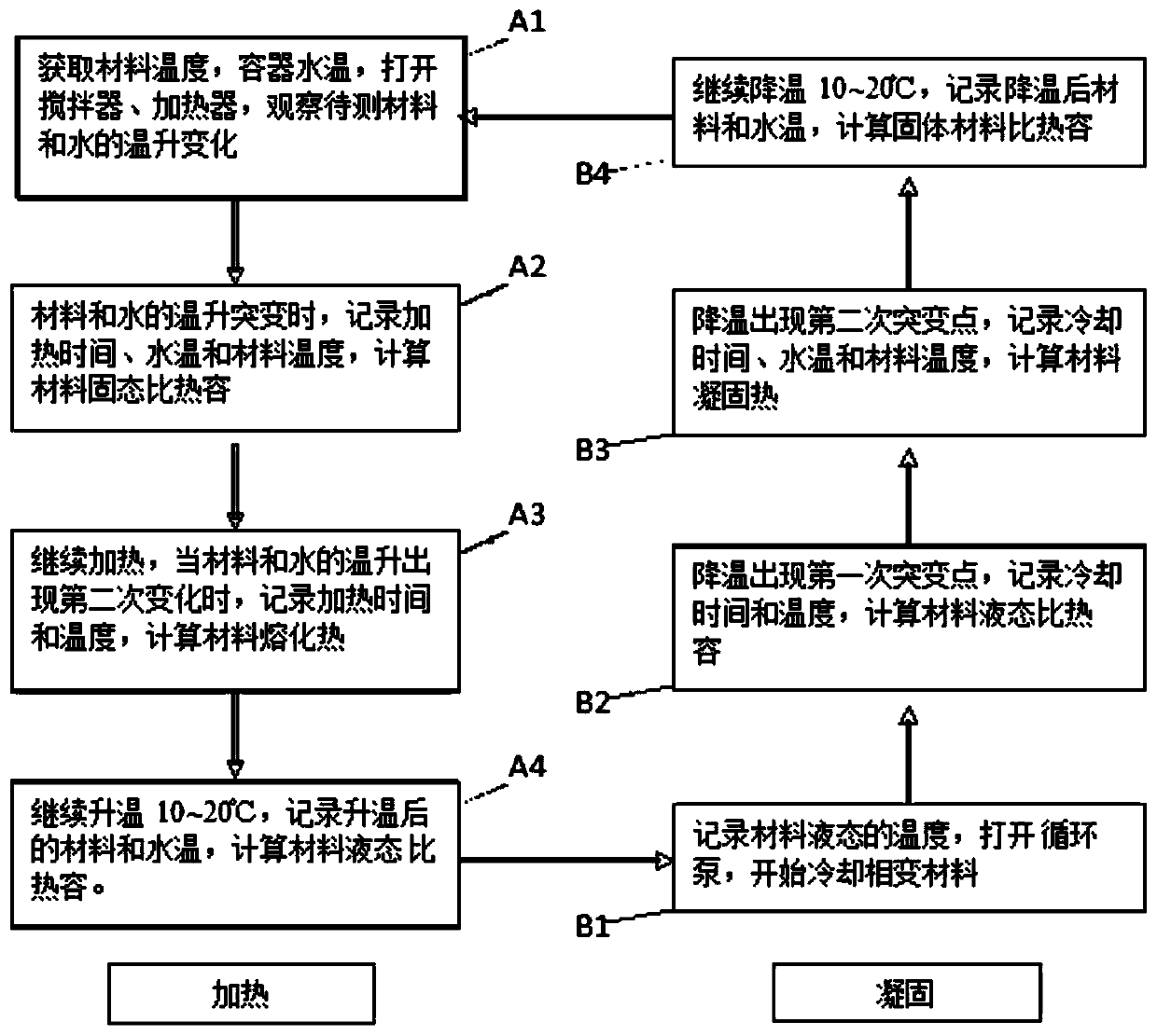 System and method for measuring thermophysical properties of phase-change material