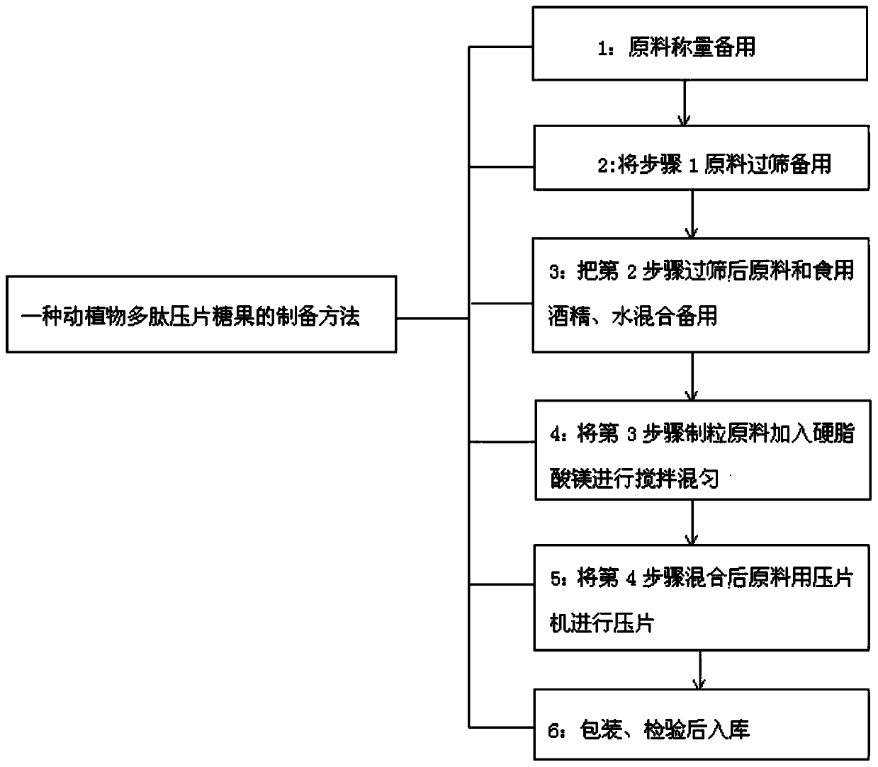 Animal and plant polypeptide tabletted sweets and preparation method thereof