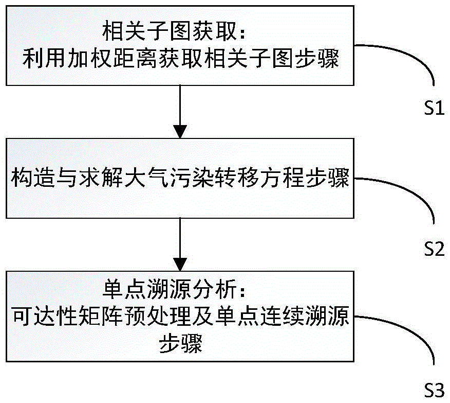 Air pollution tracing method based on network virus spreading model