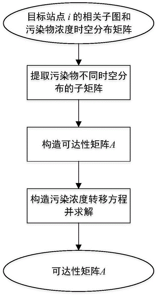 Air pollution tracing method based on network virus spreading model