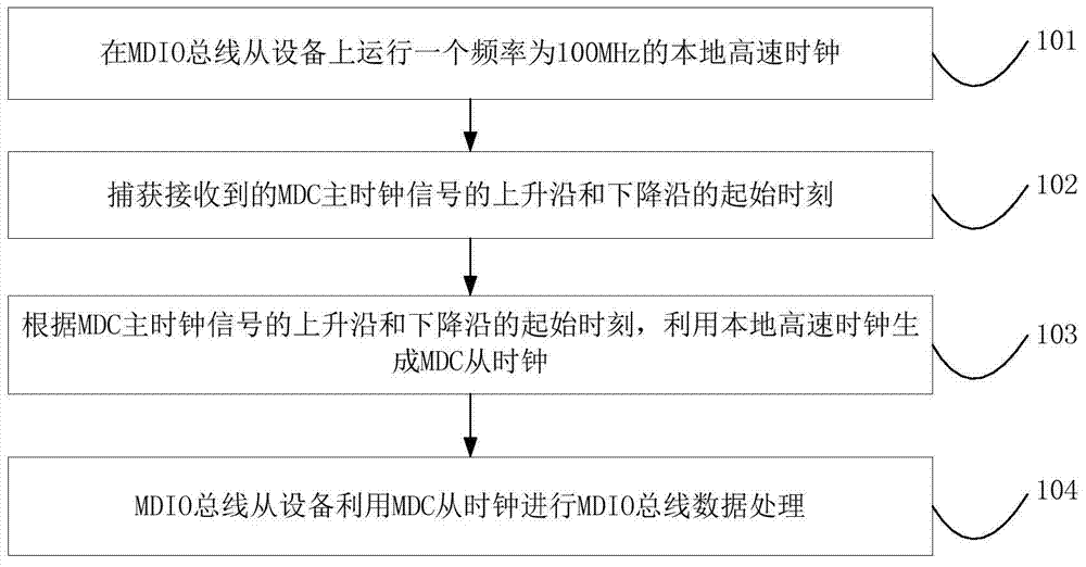 MDIO bus slave unit and method for improving anti-jamming capability