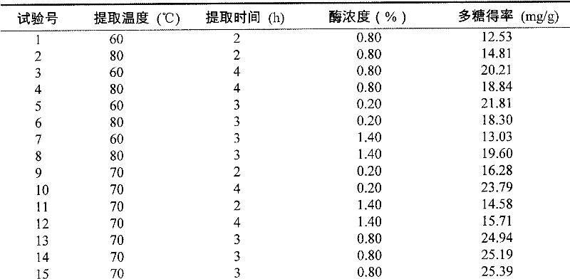 A kind of enzyme-assisted extraction method of high-purity laver polysaccharide