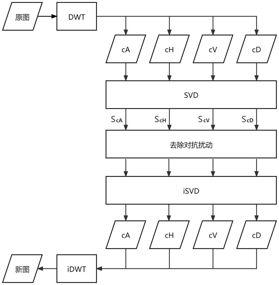 Filtering method and device for adversarial sample image, electronic equipment and medium