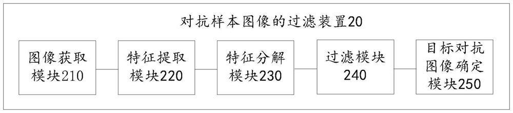 Filtering method and device for adversarial sample image, electronic equipment and medium