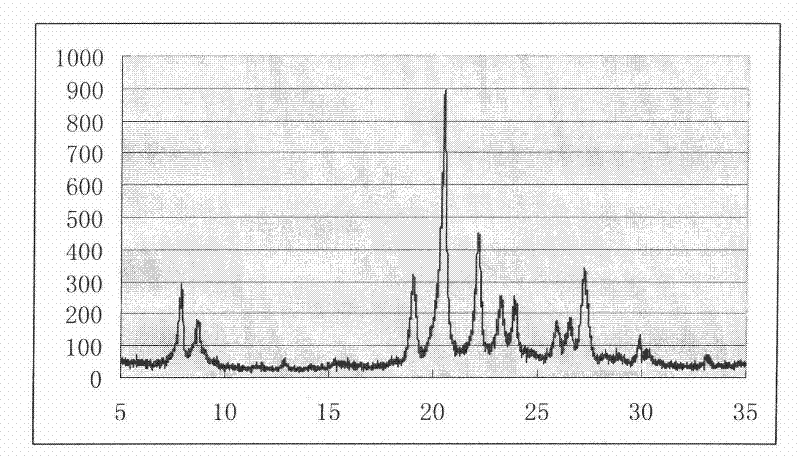 Preparation method of europium oxide (EUO) type molecular sieve