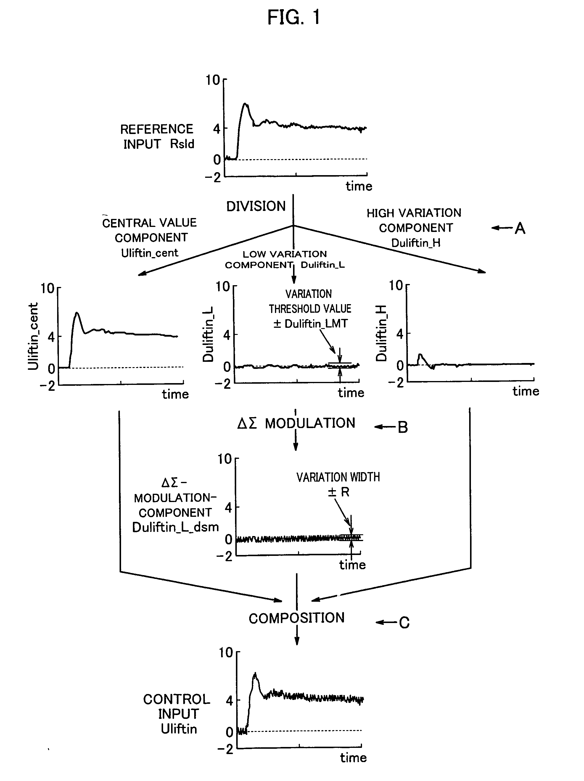 Plant Control Device And Control Method Using Modulation Algorithm