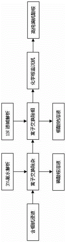 Waste catalyst prepares high-purity ammonium metavanadate method