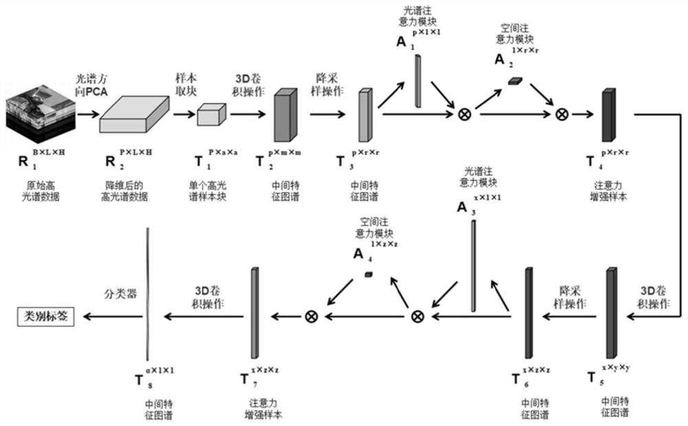 Hyperspectral Remote Sensing Image Classification Method Based on Attention Mechanism and Convolutional Neural Network