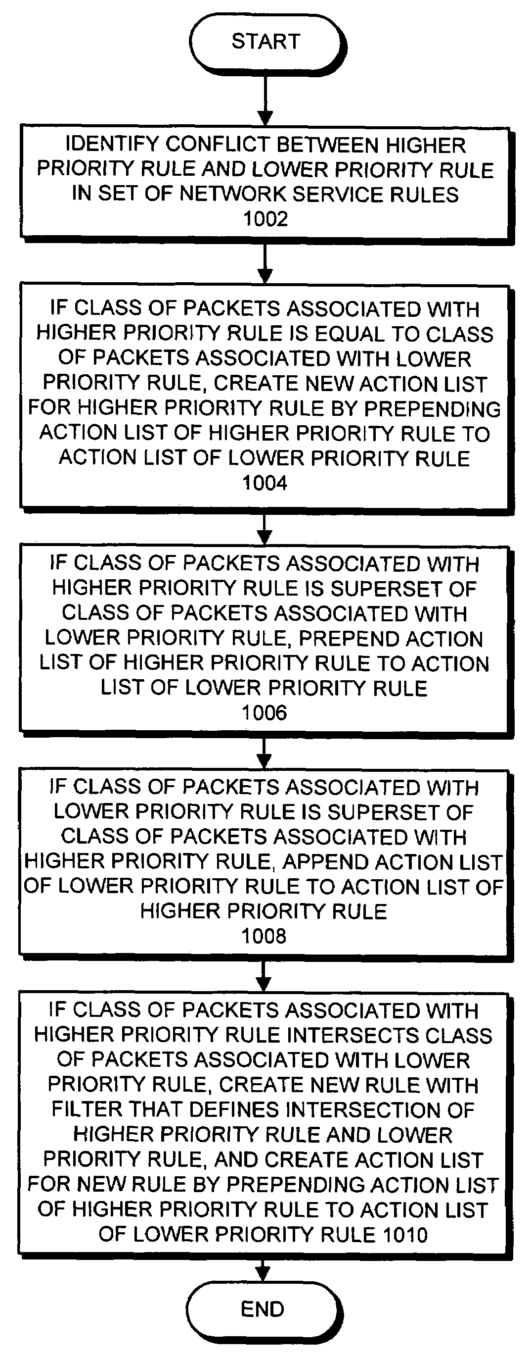 Resolving conflicts between network service rule sets for network data traffic in a system where rule patterns with longer prefixes match before rule patterns with shorter prefixes