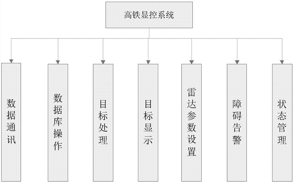 Railway barrier detection and alarm radar display and control system