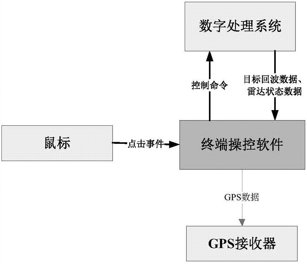 Railway barrier detection and alarm radar display and control system