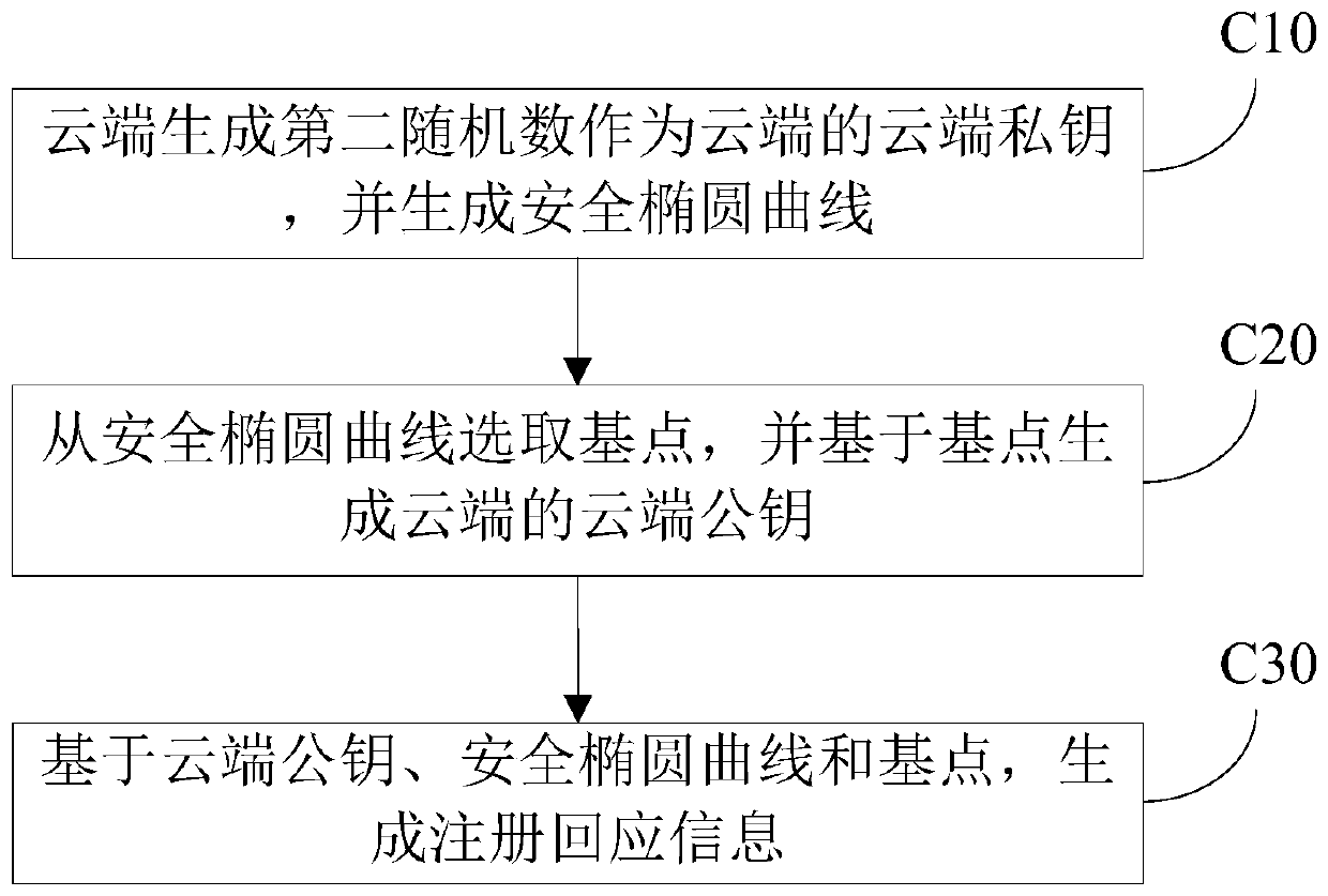 Data security authentication method between cloud and edge node