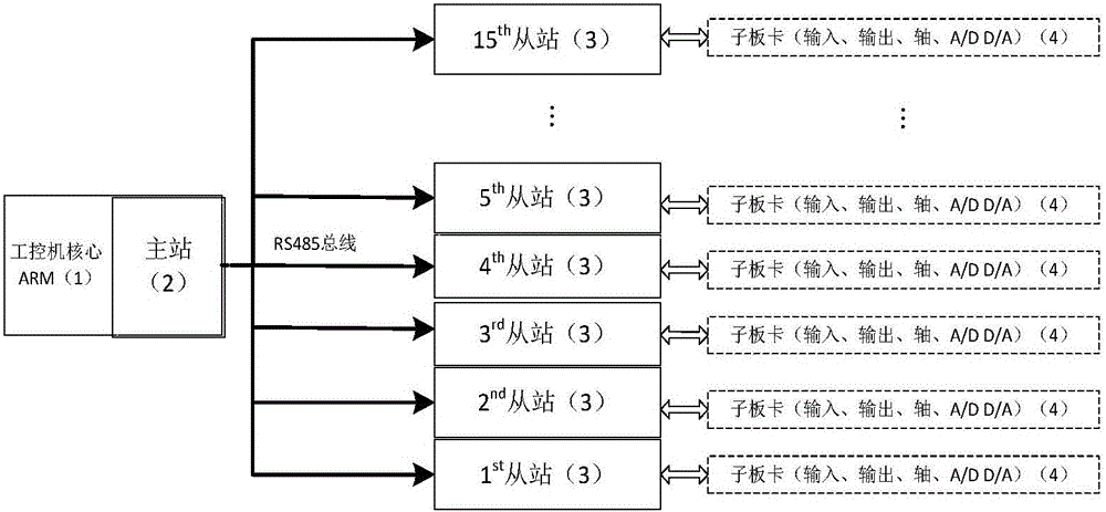 A Fieldbus Communication System Based on rs485 Protocol