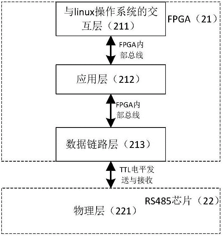 A Fieldbus Communication System Based on rs485 Protocol