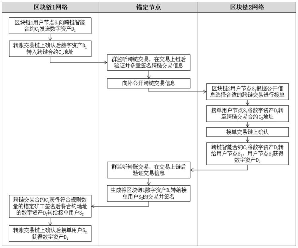 Method for efficiently carrying out cross-chain information transaction interaction in block chain