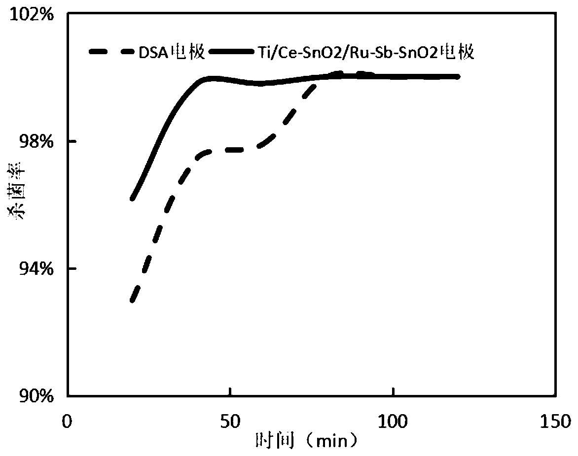 Efficient electrode for treating industrial circulating cooling water and preparation method of efficient electrode