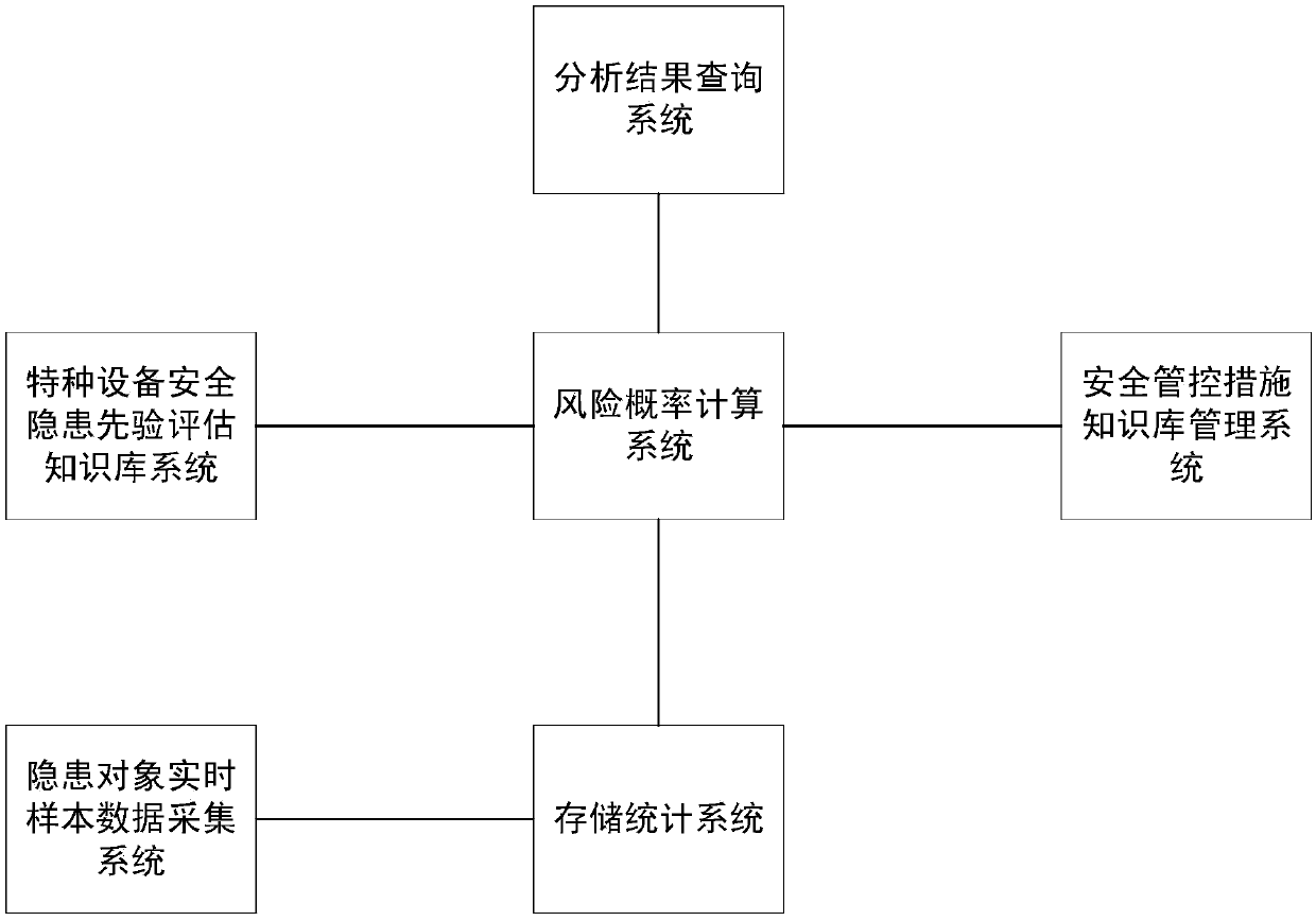 Special equipment safety risk management and control big data monitoring system and monitoring method