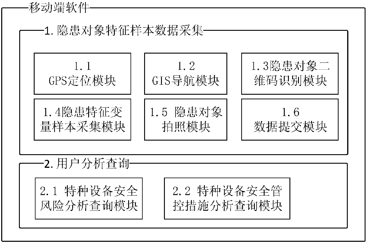 Special equipment safety risk management and control big data monitoring system and monitoring method