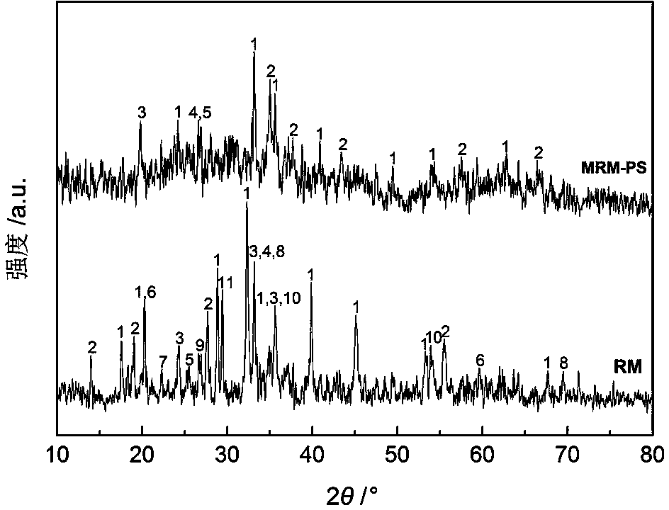 Red mud adsorbent for removing organic dye pollutants, and preparation method of adsorbent