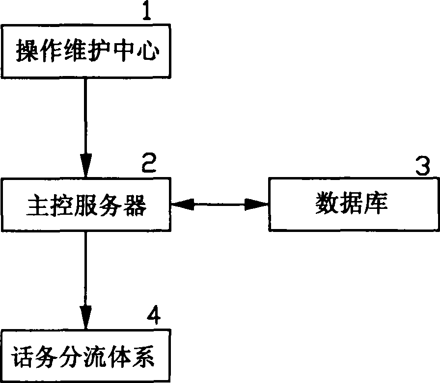 Method for shunting mobile communication telephone traffic