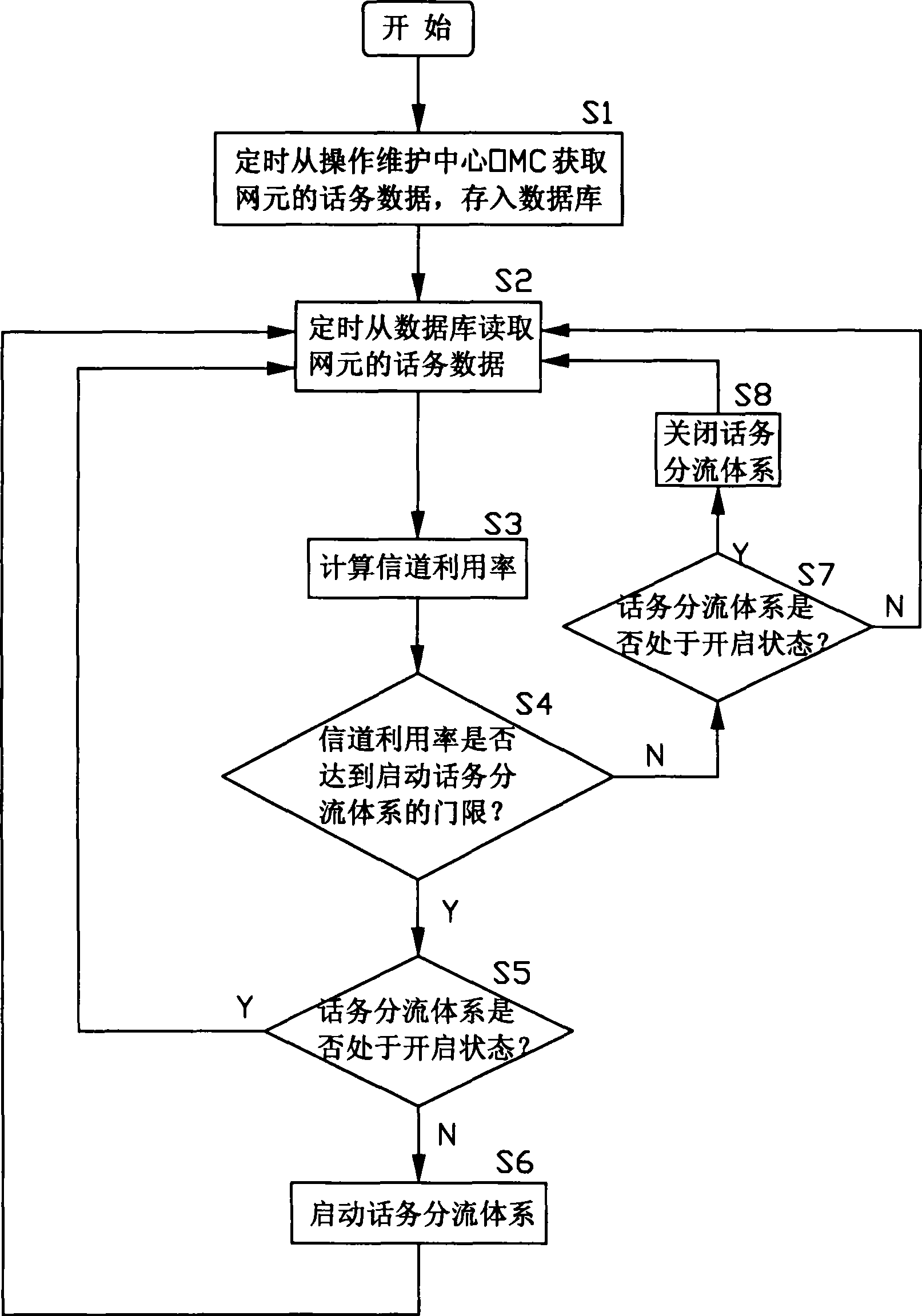 Method for shunting mobile communication telephone traffic