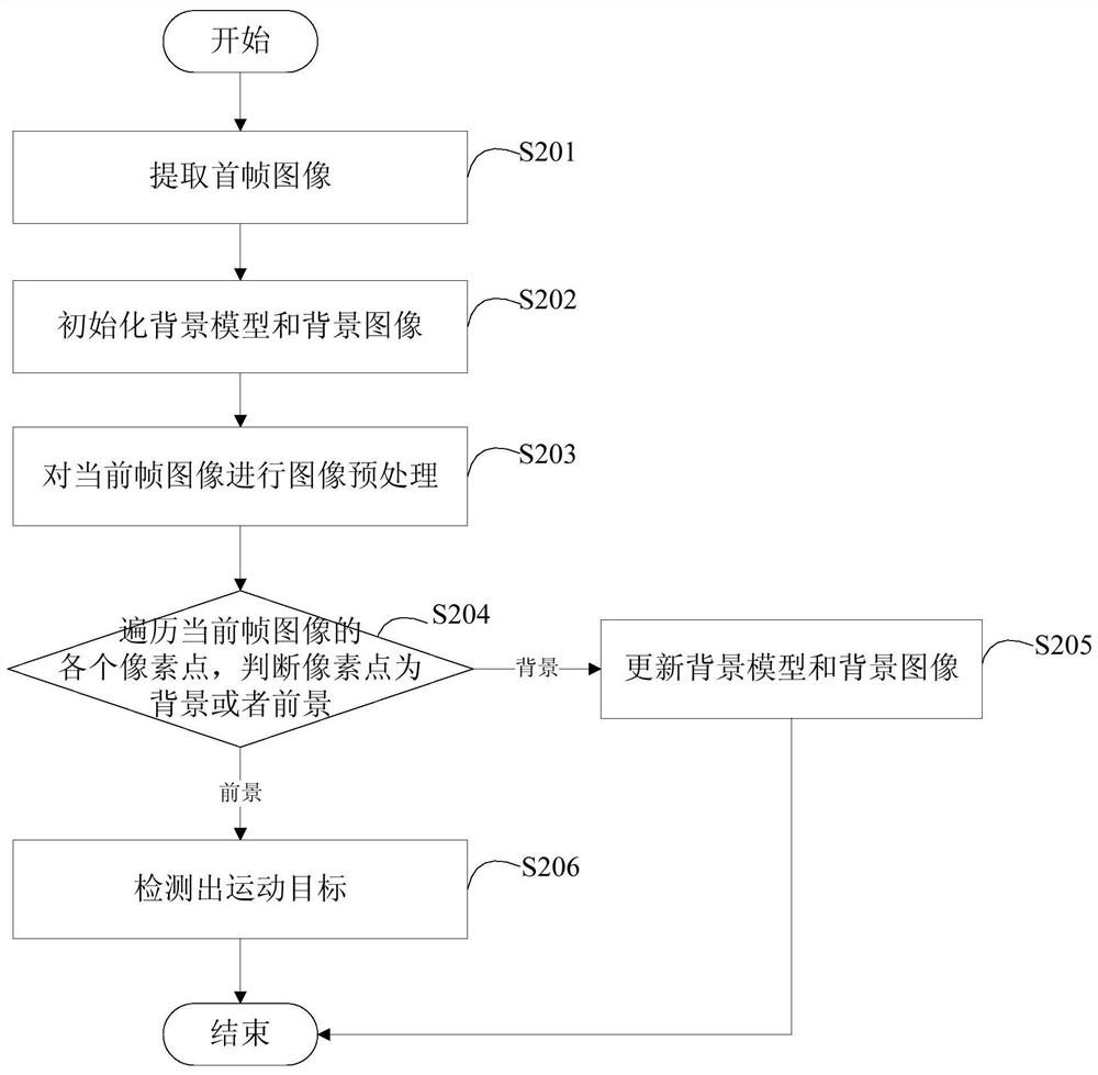 Moving target detection method and device