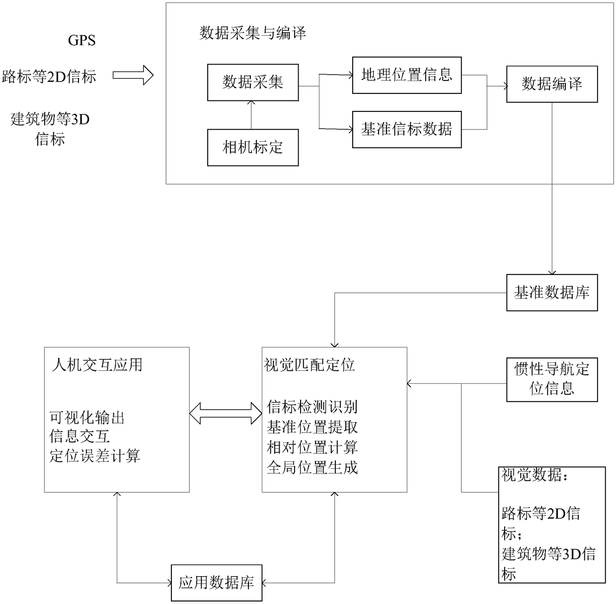 Inertial navigation positioning calibrating method and system based on vision and priori knowledge