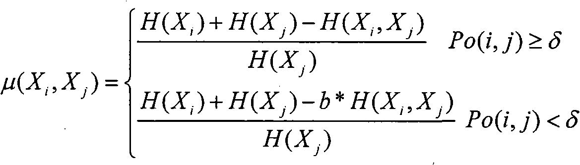 Non-supervision clustering method of complicated system