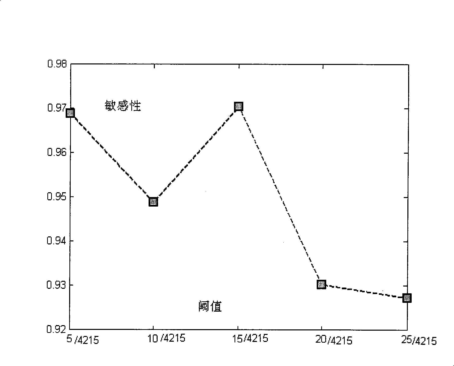 Non-supervision clustering method of complicated system