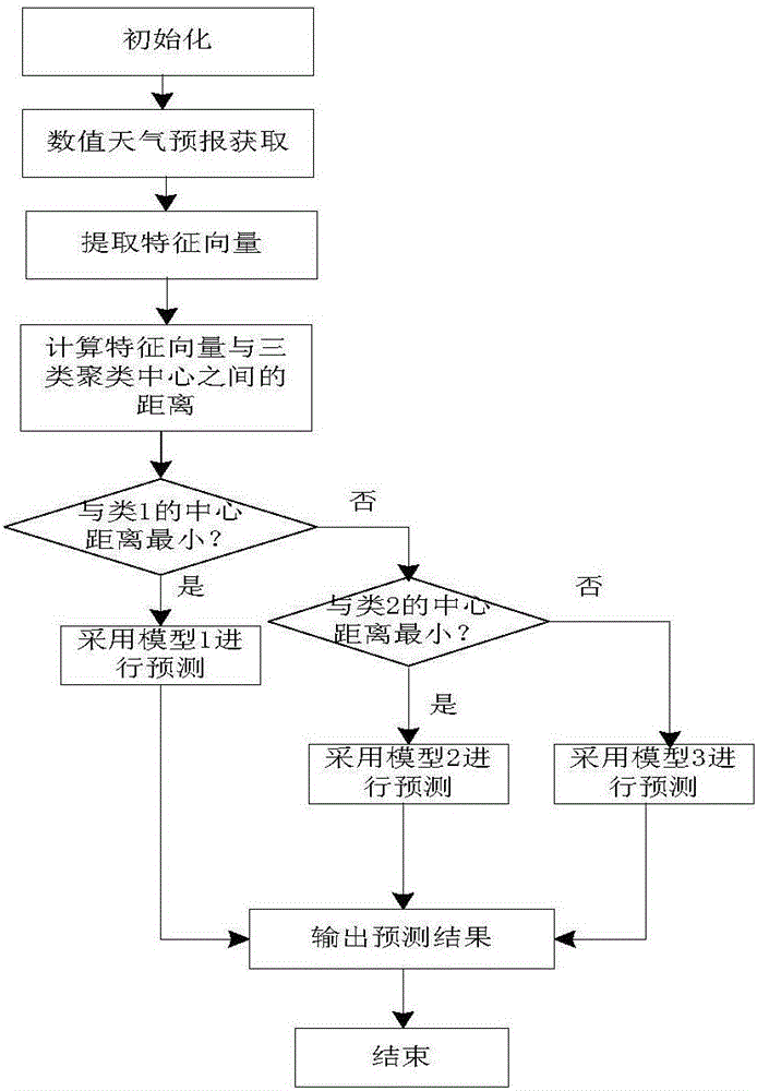 Feature clustering comparison-based power prediction method and device for photovoltaic power station