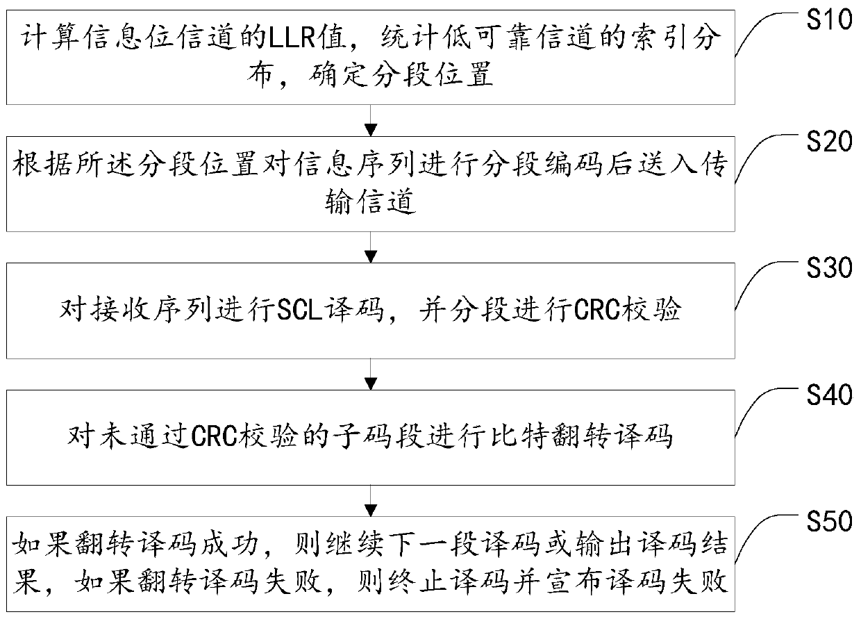 LLR-based segmented flip polarization code decoding method and intelligent terminal