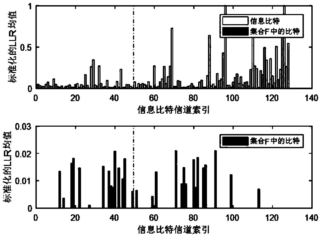 LLR-based segmented flip polarization code decoding method and intelligent terminal