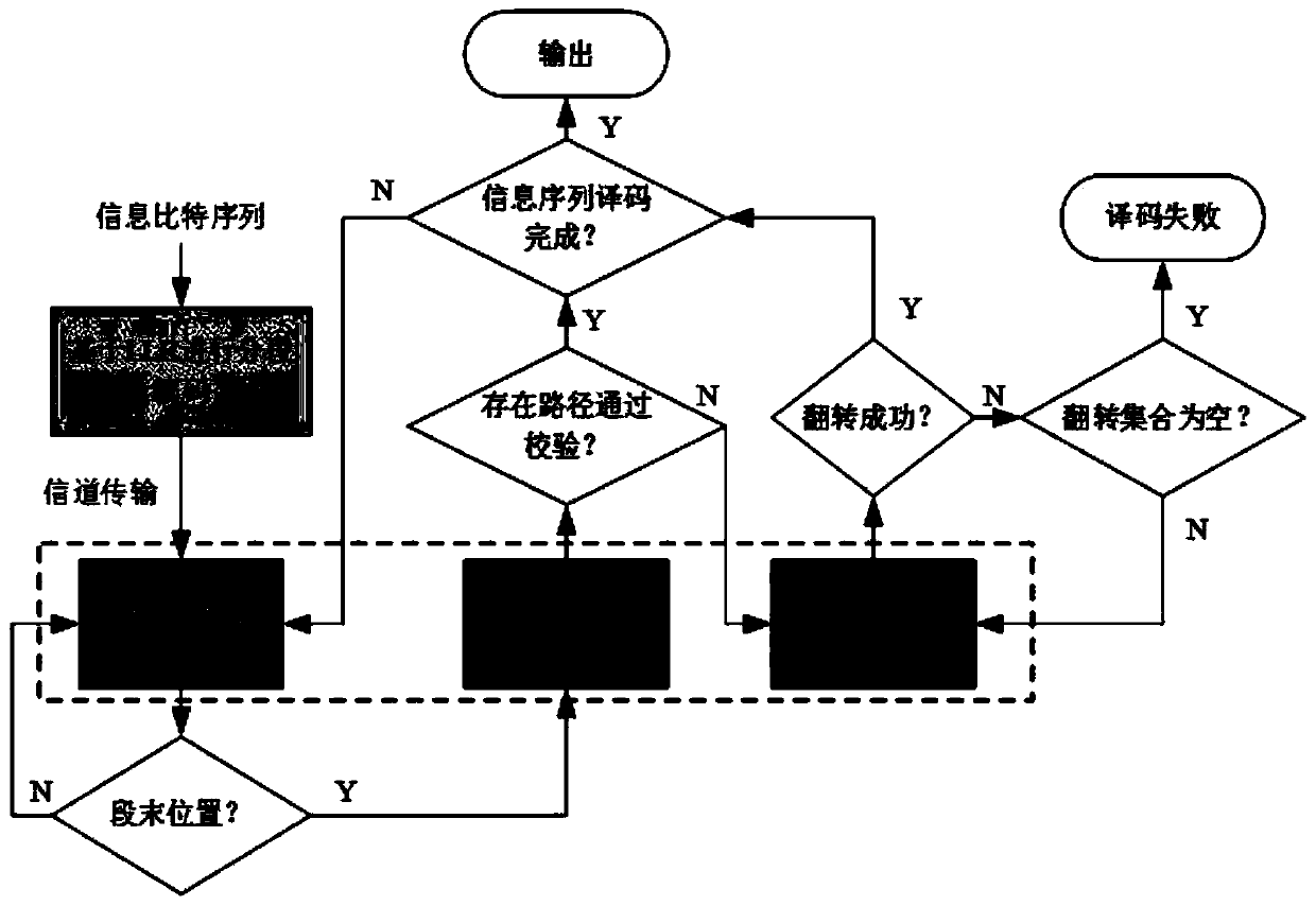 LLR-based segmented flip polarization code decoding method and intelligent terminal