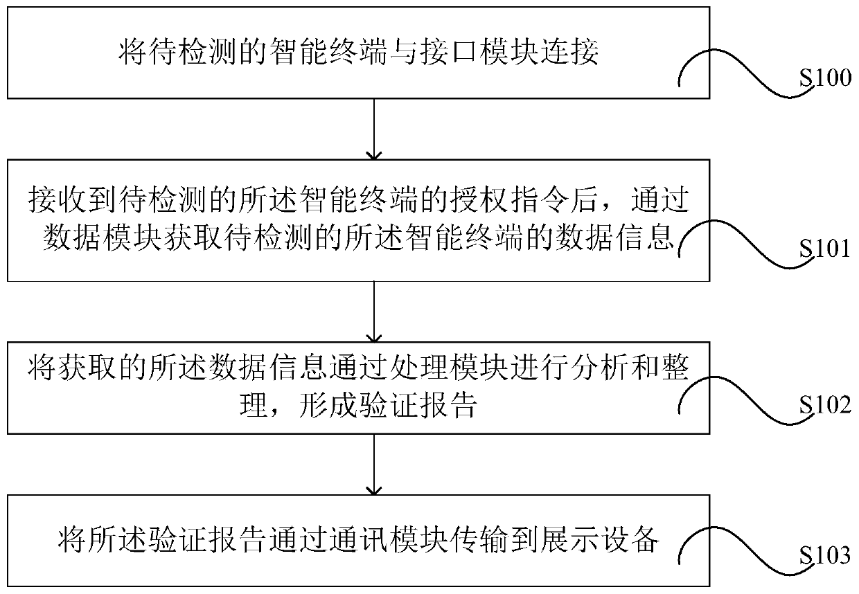 Verification method and verification device of intelligent terminal