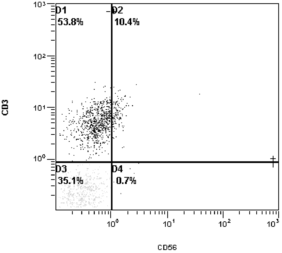 Method for culturing natural killer (NK) and/or natural killer T (NKT) cells