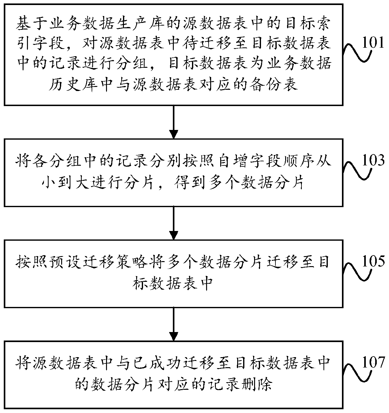 Data processing method and device