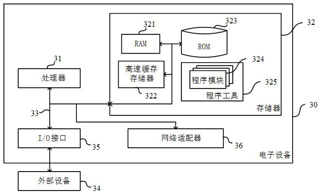 Online inventory management method and device, electronic equipment and storage medium