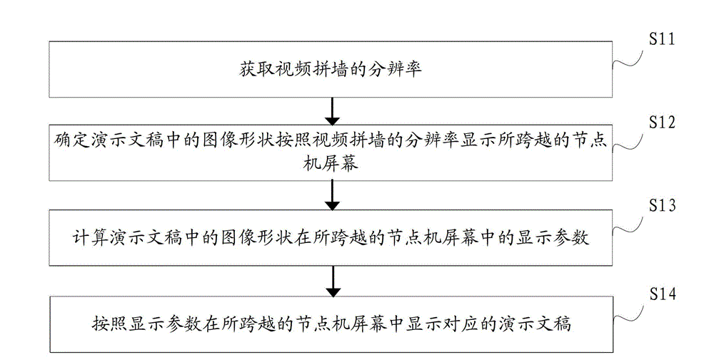 Powerpoint splicing display method