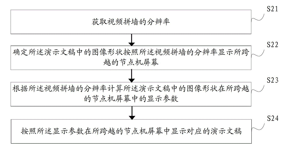 Powerpoint splicing display method