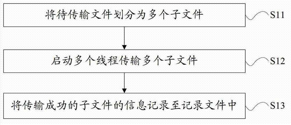 File transmission method and system